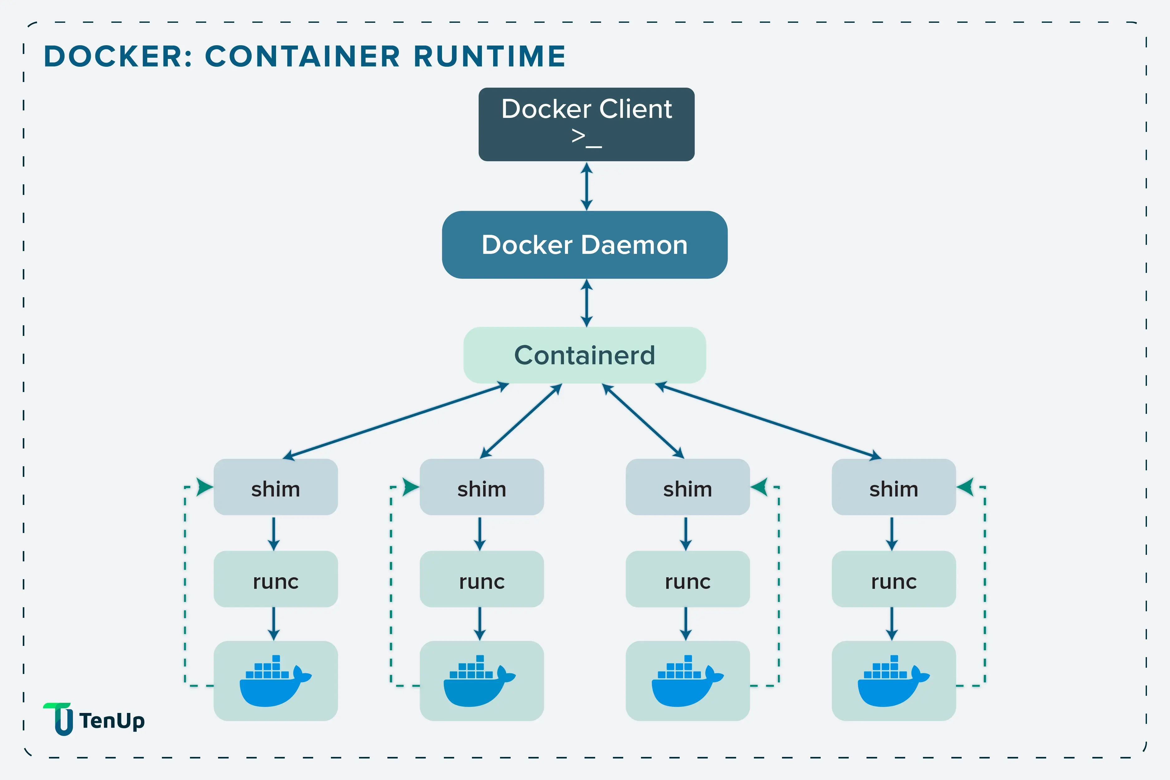 Using Docker to run containers
